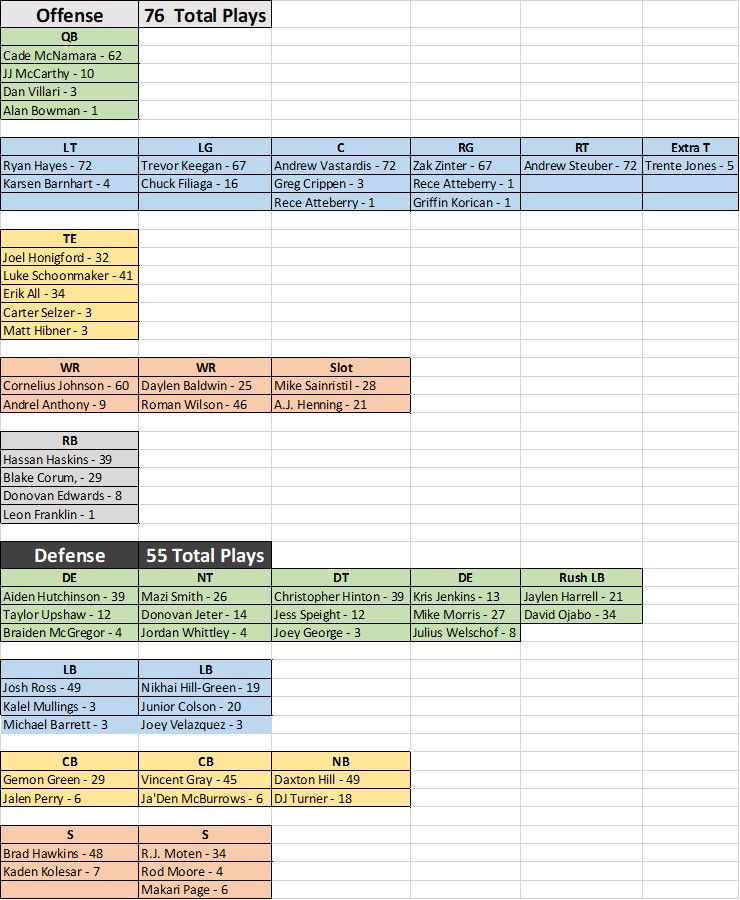 Snap Count Depth Chart Wisconsin mgoblog